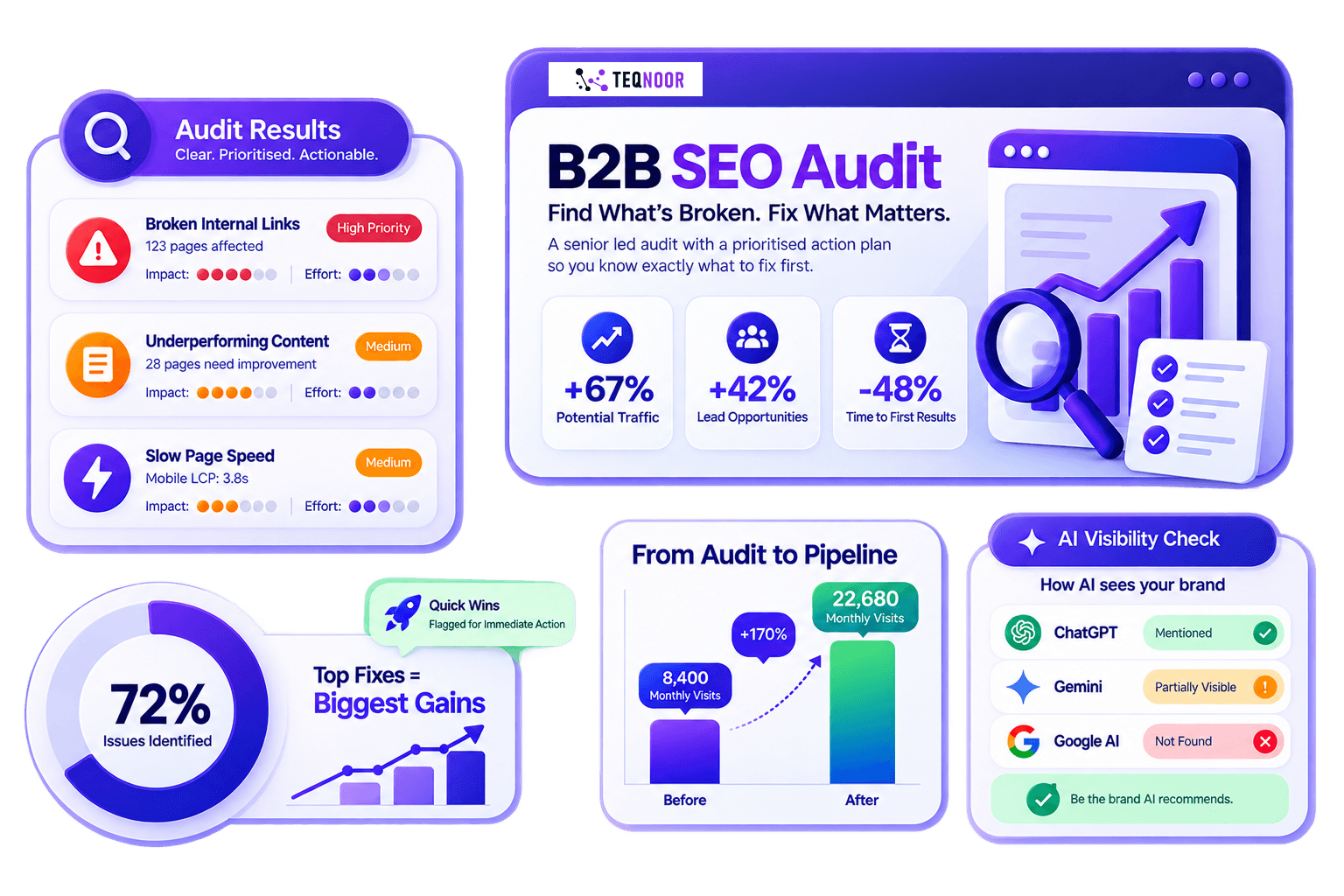 B2B SEO Audit Dashboard