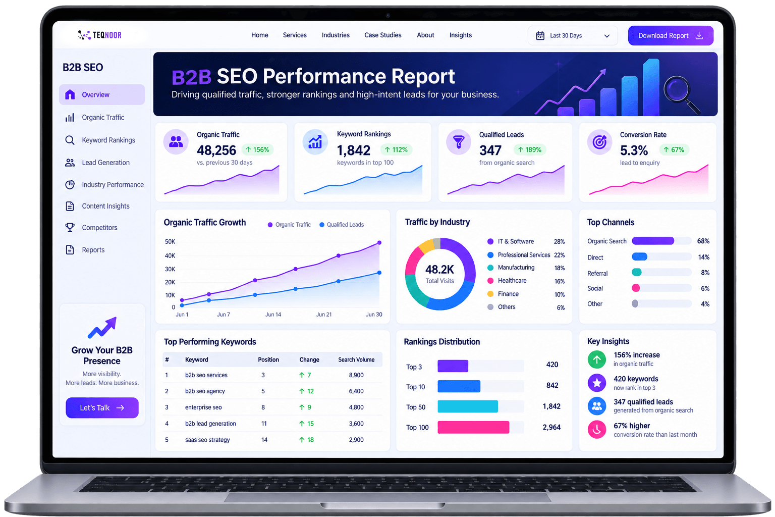 B2B SEO Dashboard